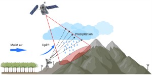 Radar QPE